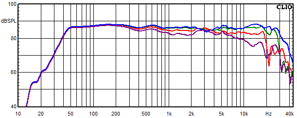 Mesures pour Tyra, Réponse en fréquence mesurée sous les angles de 0°, 15°, 30° et 45°