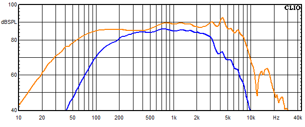 Measurements Vardar, Frequency response of the mids-woofer