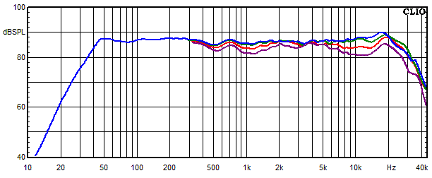 Messungen Vardar, Vardar Frequenzgang unter 0, 15, 30 und 45 Winkel gemessen