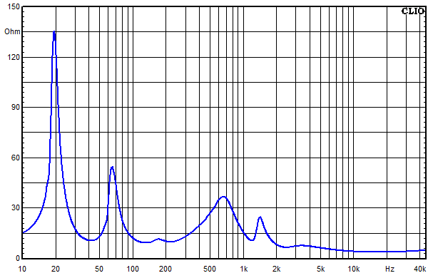 Measurements WVL One, Impedance frequency response