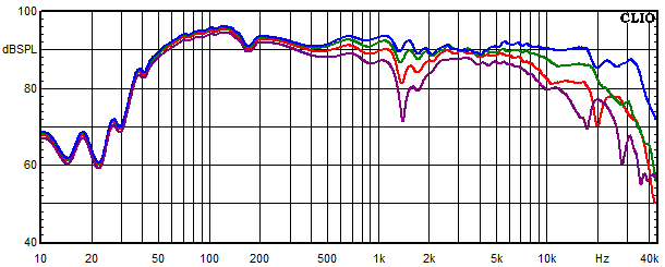 Measurements WVL One, Frequency response measured at 0, 15, 30 and 45 angle